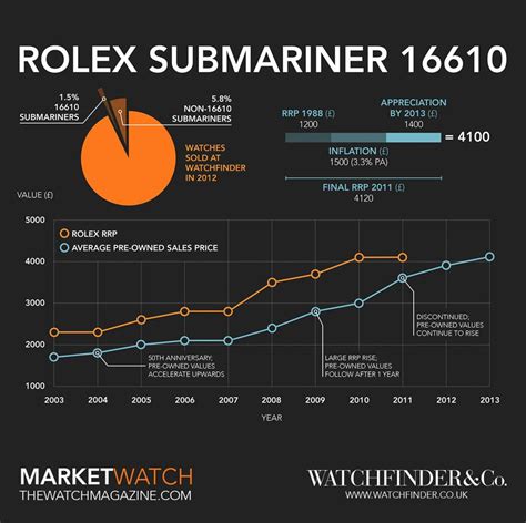 submariner date rolex prezzo|Rolex Submariner price increase chart.